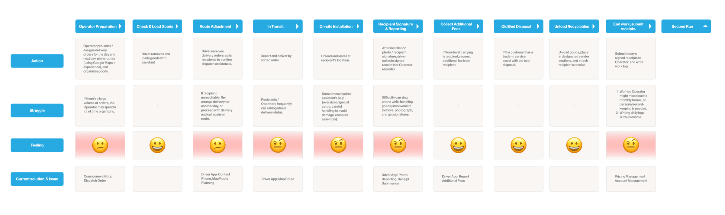 Driver journey map across the delivery workflow, with pain points and opportunities
