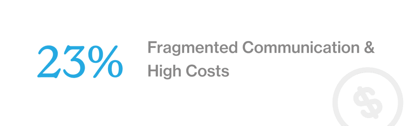 23%: Fragmented communication & high costs