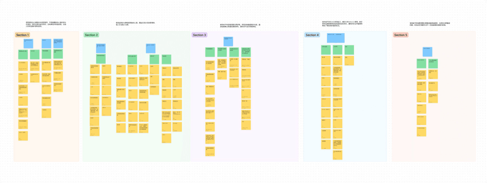 Affinity map of survey and interview notes grouped into themes